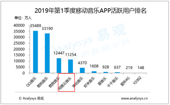 闭口不提MAU、营收、会员……网易云音乐究竟发展如何?