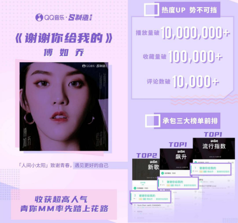继《微微》爆火,QQ音乐「S制造」再助傅如乔《谢谢你给我的》获超高人气