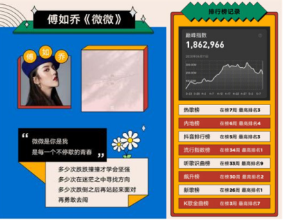 继《微微》爆火,QQ音乐「S制造」再助傅如乔《谢谢你给我的》获超高人气