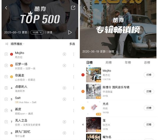 周杰伦新单酷狗销量破75万 掀全民Mojito热潮