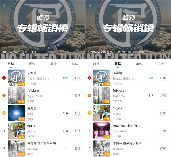 林俊杰新歌销量秒破4万 喜提酷狗金唱片认证