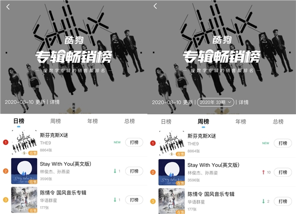 THE9首张EP开启正售 秒夺酷狗专辑畅销榜冠军