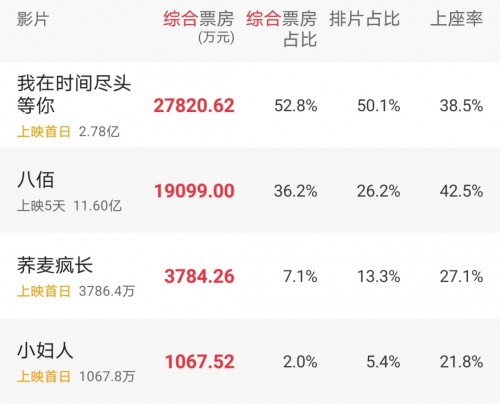 服务影片揽获全年过半票房,发力剧综营销,伯乐营销如何双管齐下?