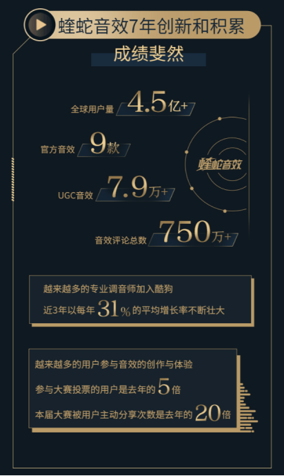 “音效界格莱美”2020酷狗金蝰蛇调音师大赛颁奖,酷狗布局音效新赛道