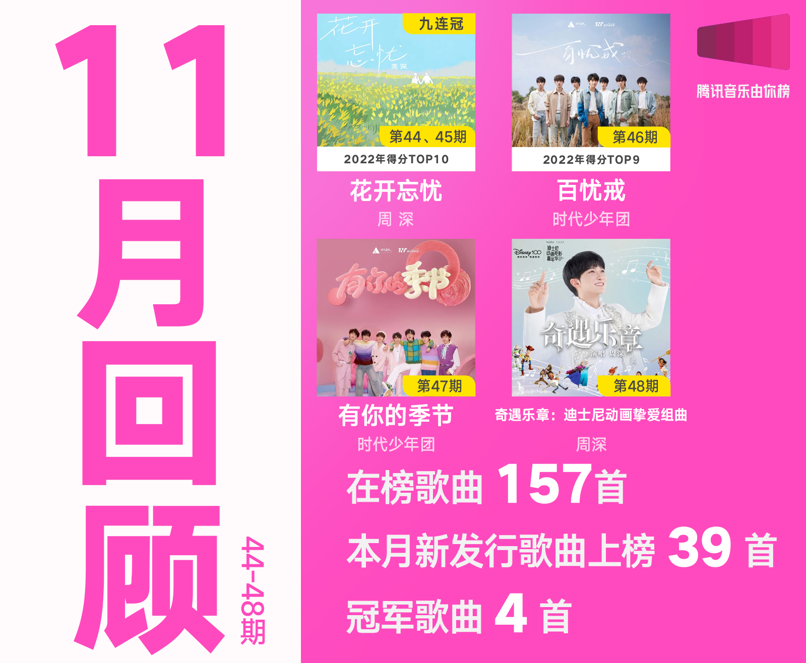 1671440388898133.jpg 腾讯音乐由你榜11月回顾,周深拿下三期冠军,周杰伦获月度最佳表现专辑