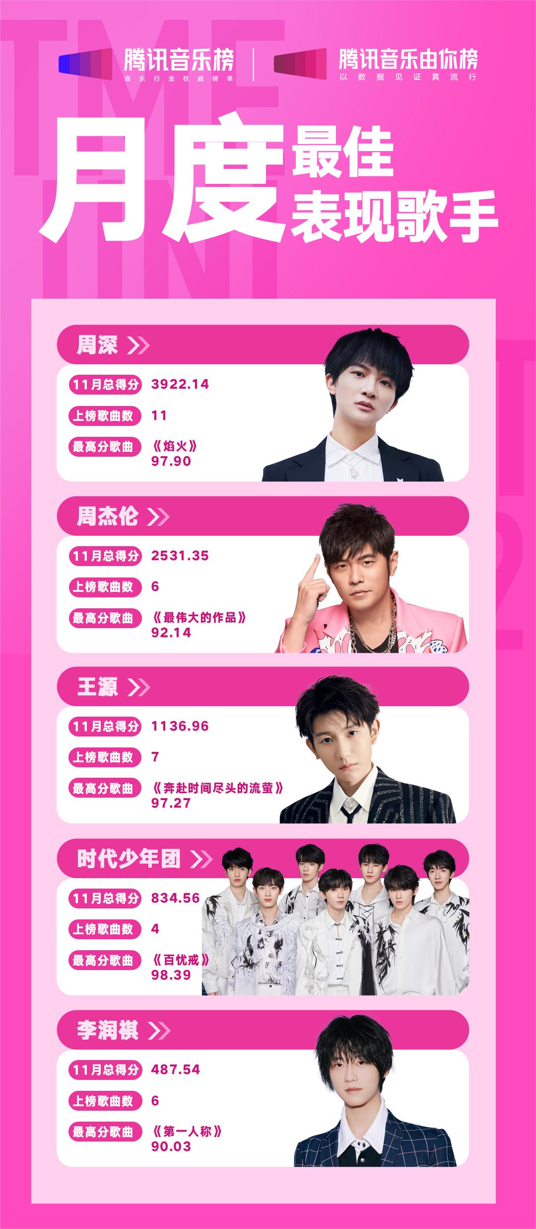 1671440393638889.jpg 腾讯音乐由你榜11月回顾,周深拿下三期冠军,周杰伦获月度最佳表现专辑