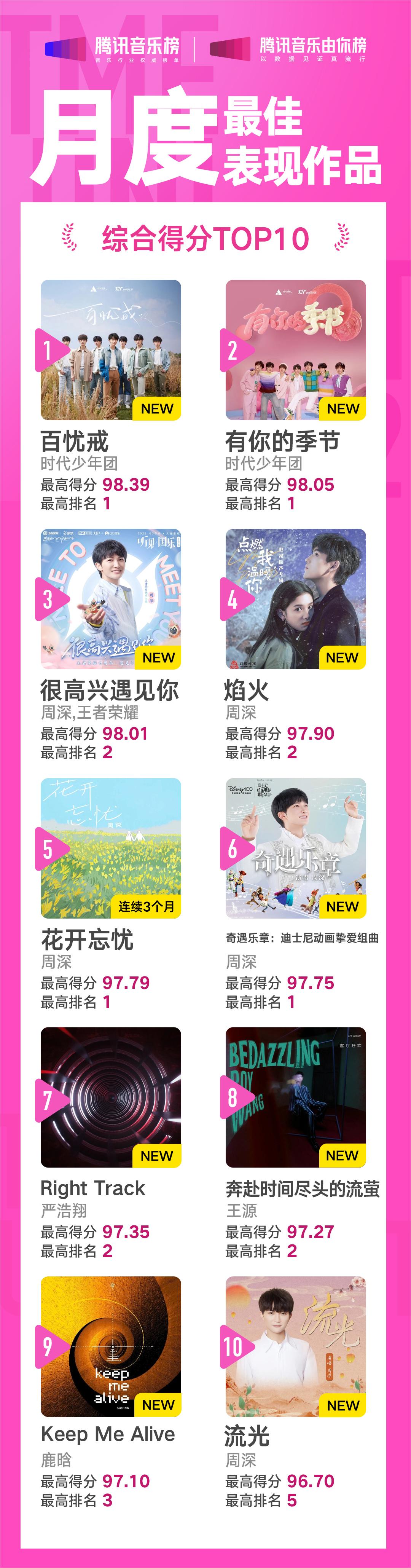 1671440400624887.jpg 腾讯音乐由你榜11月回顾,周深拿下三期冠军,周杰伦获月度最佳表现专辑