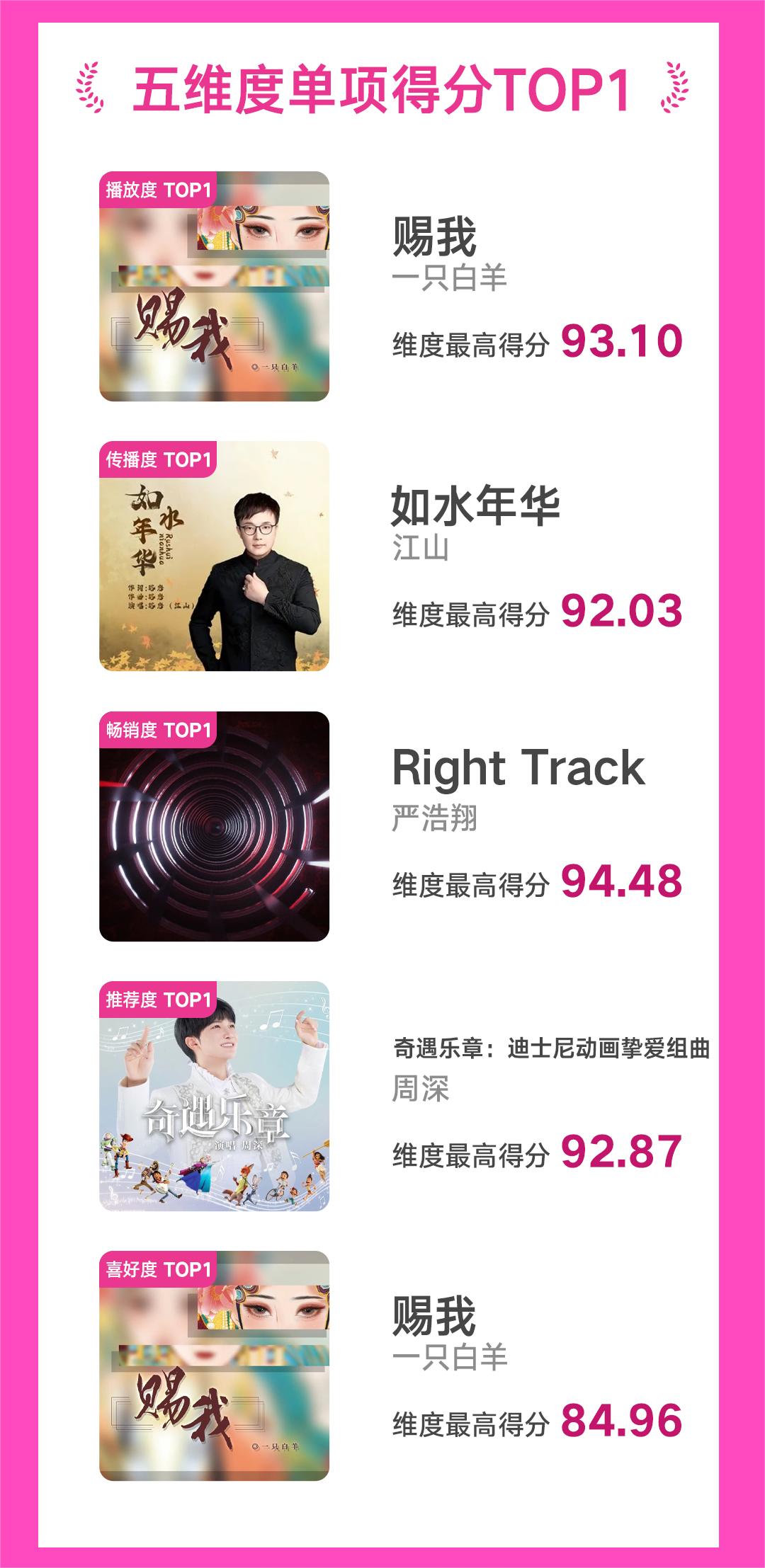 1671440416598974.jpg 腾讯音乐由你榜11月回顾,周深拿下三期冠军,周杰伦获月度最佳表现专辑