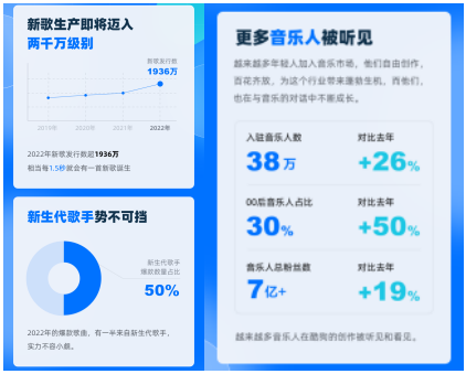 image.png 酷狗音乐《2022音乐生活白皮书》上线,一分钟看懂乐坛流行风向