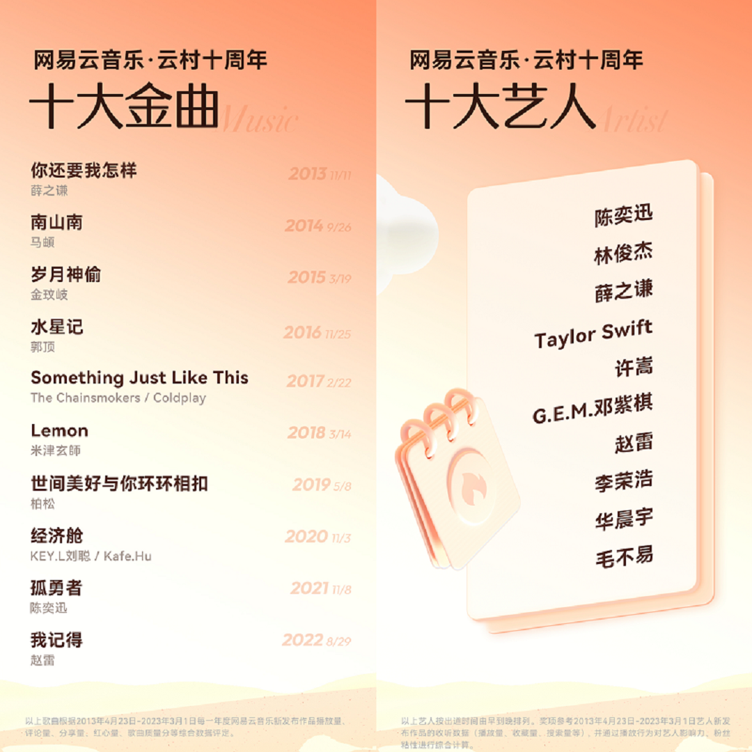 图片1.png 网易云音乐十周年:康姆士主唱李永驻、播客主播王东获选十大村民