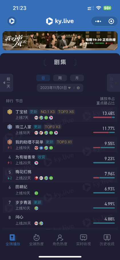 宏博昌荣原创出品大型电视剧《丁宝桢》CCTV-8昨日收官,收视创新高