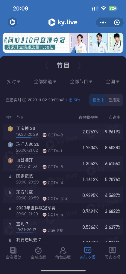 宏博昌荣原创出品大型电视剧《丁宝桢》CCTV-8昨日收官,收视创新高