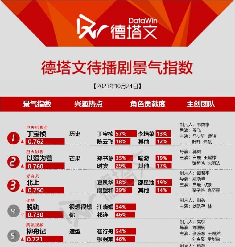 宏博昌荣原创出品大型电视剧《丁宝桢》CCTV-8昨日收官,收视创新高