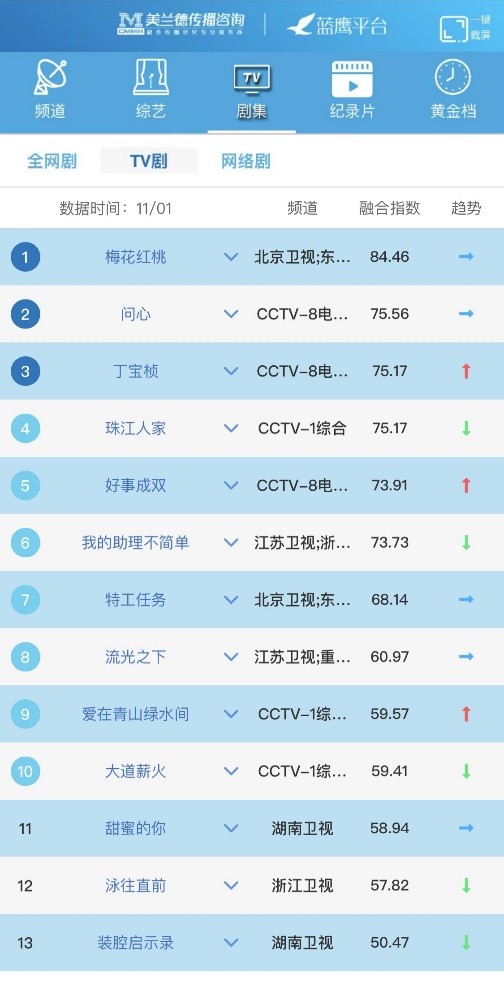 宏博昌荣原创出品大型电视剧《丁宝桢》CCTV-8昨日收官,收视创新高