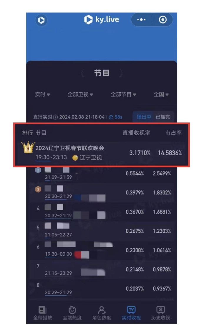 辽视春晚新春再夺冠,辉山乳业龙年开新篇