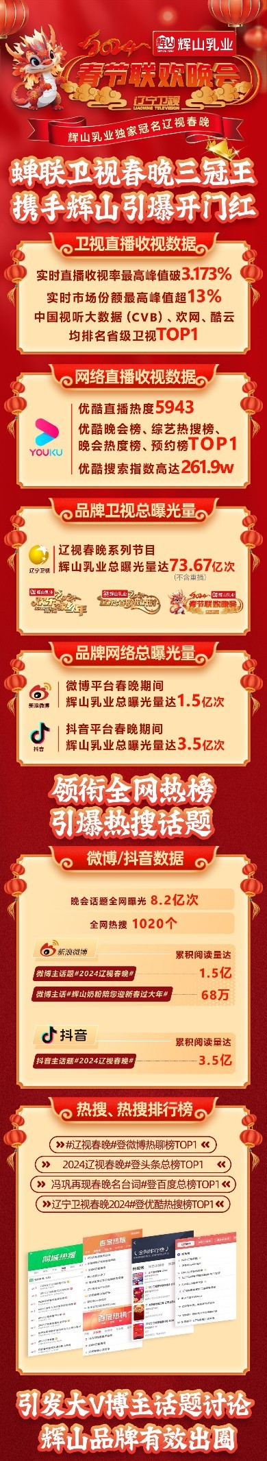 辽视春晚新春再夺冠,辉山乳业龙年开新篇