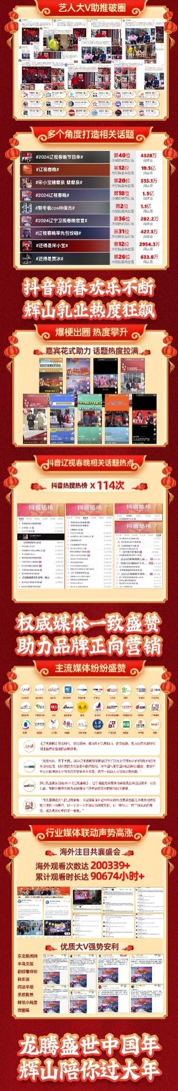 辽视春晚新春再夺冠,辉山乳业龙年开新篇